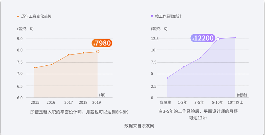 平面设计师工资情况