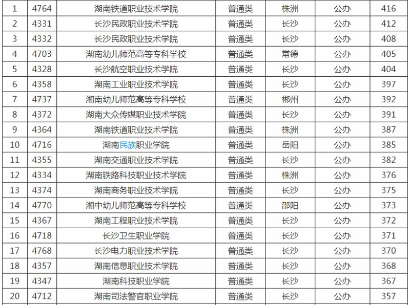 湖南單招院校
