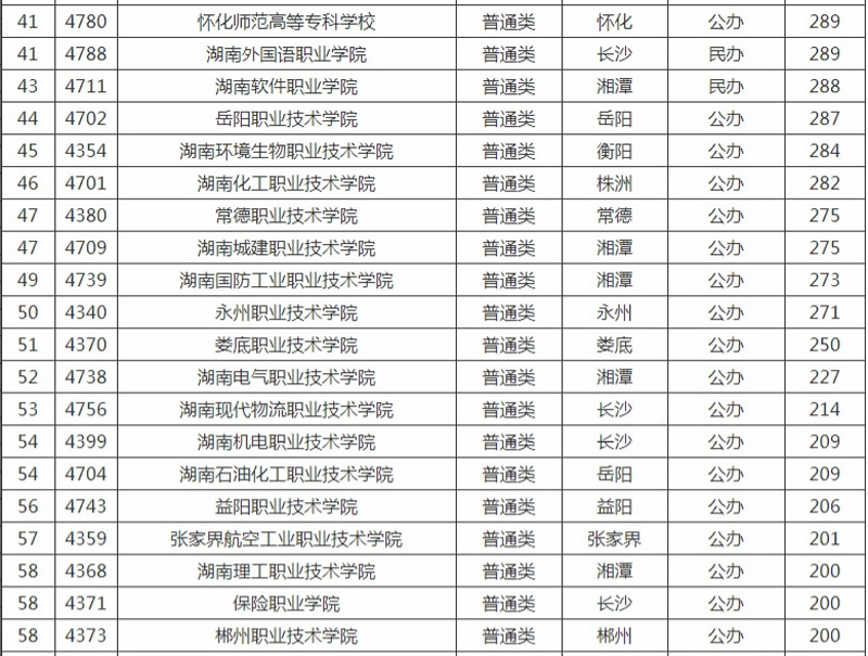 湖南單招院校